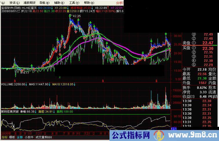 通达信筹码密集突破