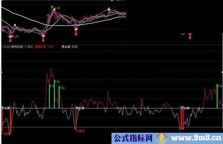 低买高卖指标[茅台宴指标]