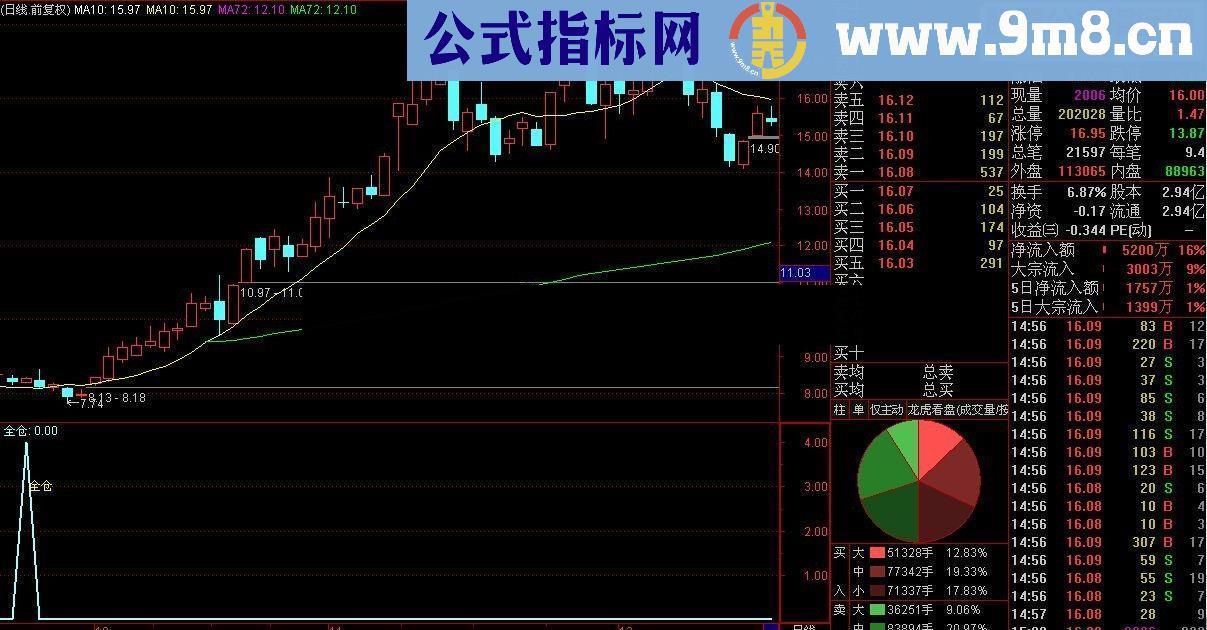 通达信财神抄底选股公式 无未来，波段（源码 预警/选股/副图 贴图）