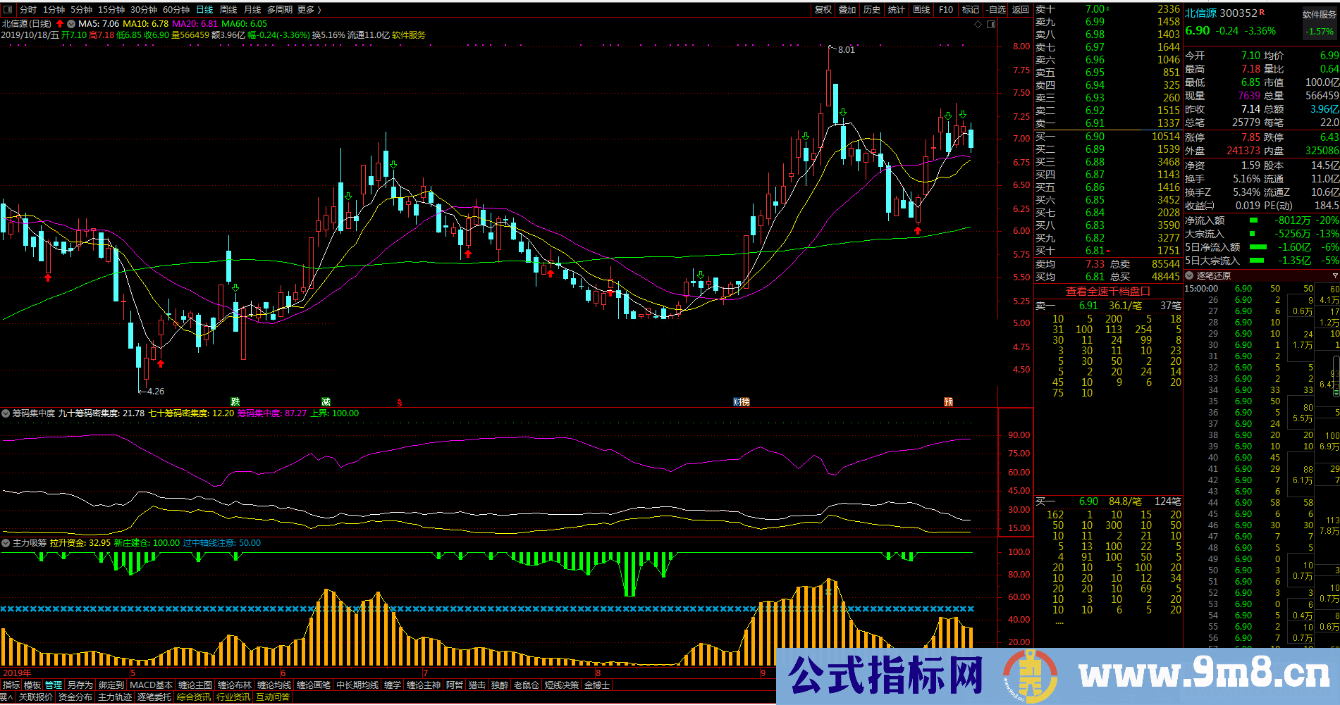 通达信筹码集中度+主力吸筹（指标副图 贴图）无加密