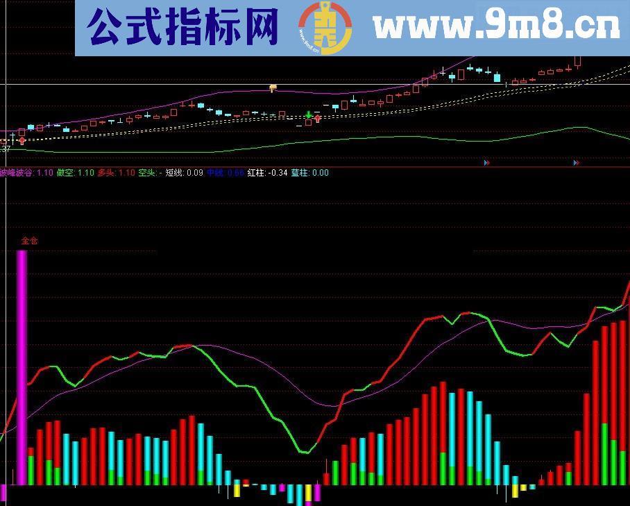 牛股起爆 无未来 源码