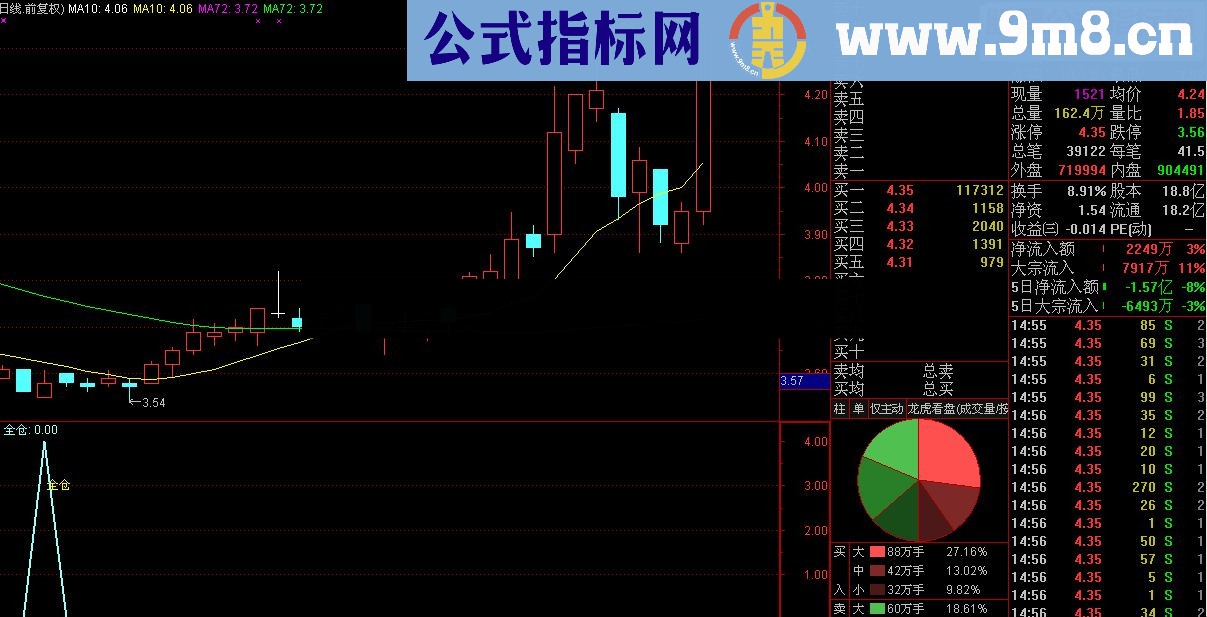 通达信财神抄底选股公式 无未来，波段（源码 预警/选股/副图 贴图）