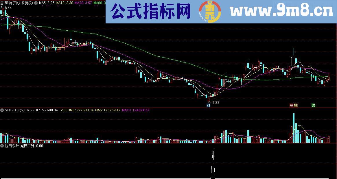 通达信顾头寻牛之“旭日东升”（指标/源码 副图/选股贴图）无未来 无偏移