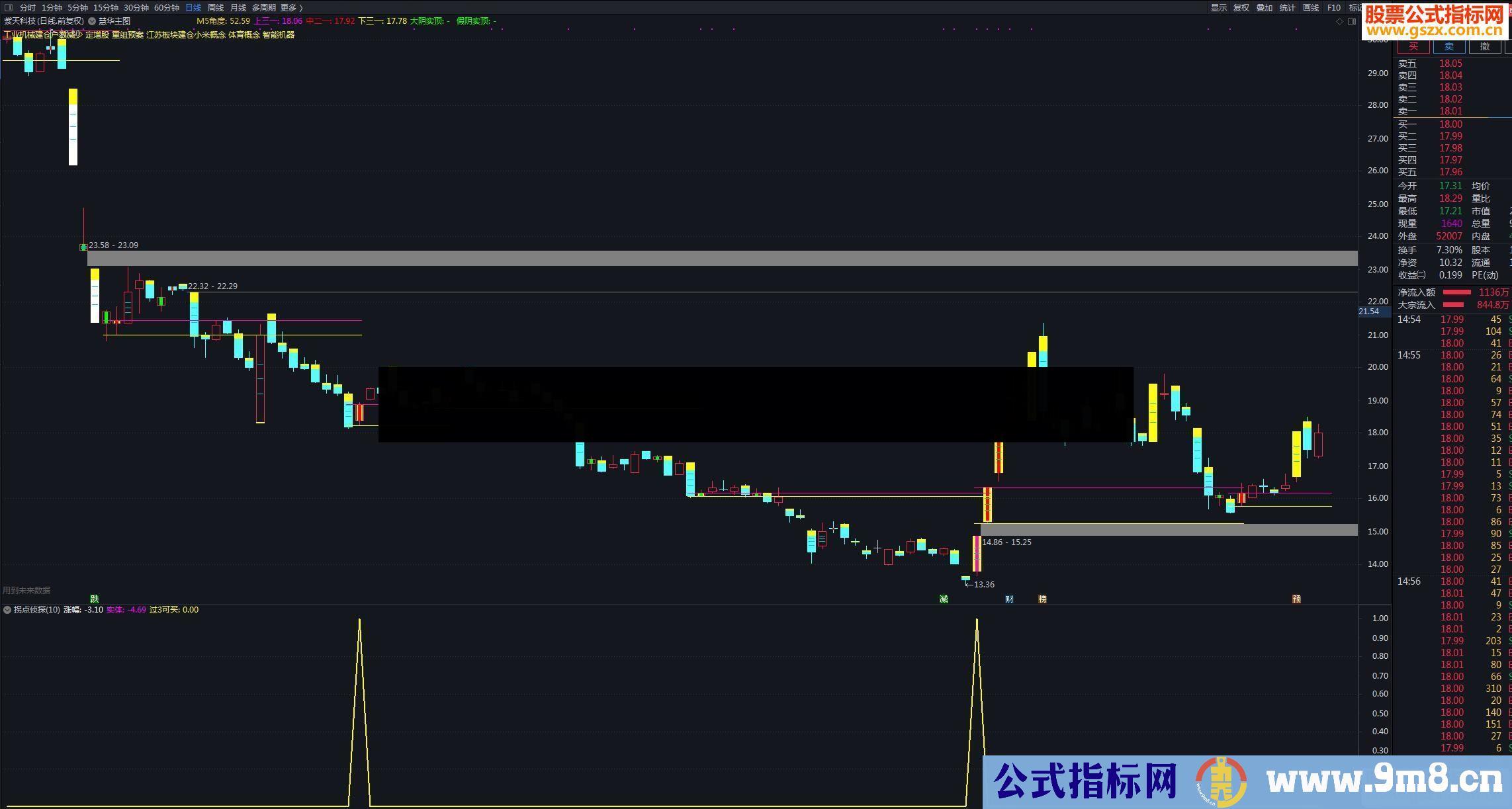 通达信拐点侦探公式副图测试图加密