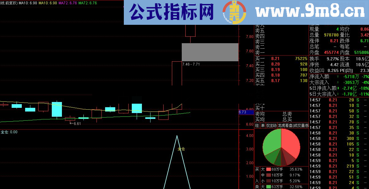 通达信财神抄底选股公式 无未来，波段（源码 预警/选股/副图 贴图）