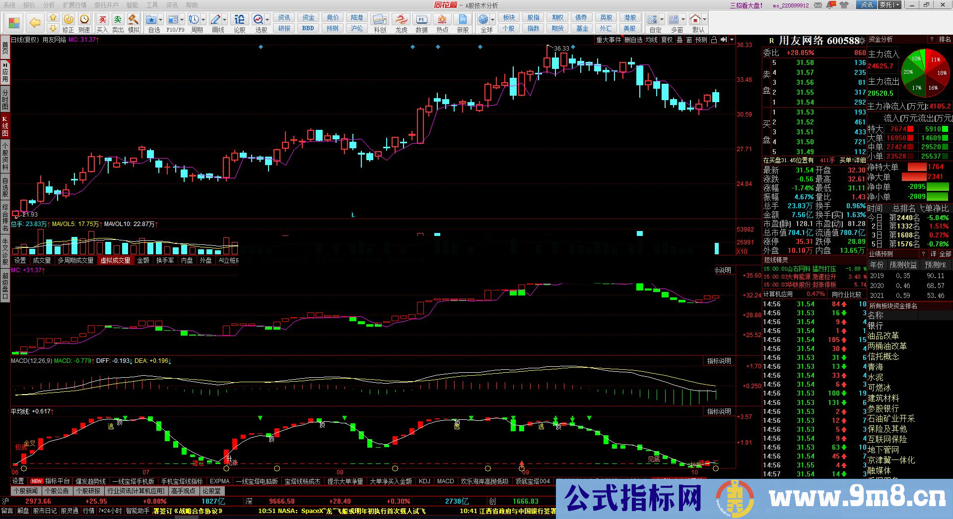 通达信牛熊量能买卖公式副图源码测试图