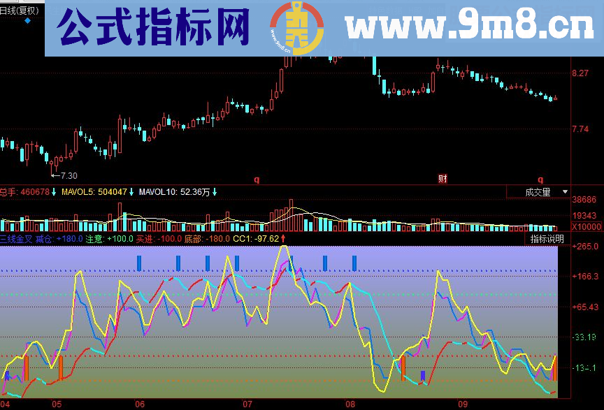 同花顺三线金叉副图源码