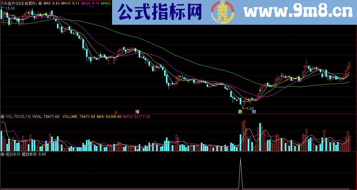 通达信顾头寻牛之 旭日东升 （指标/源码 副图/选股贴图）无未来 无偏移