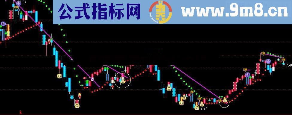 通达信突破压力线买入公式