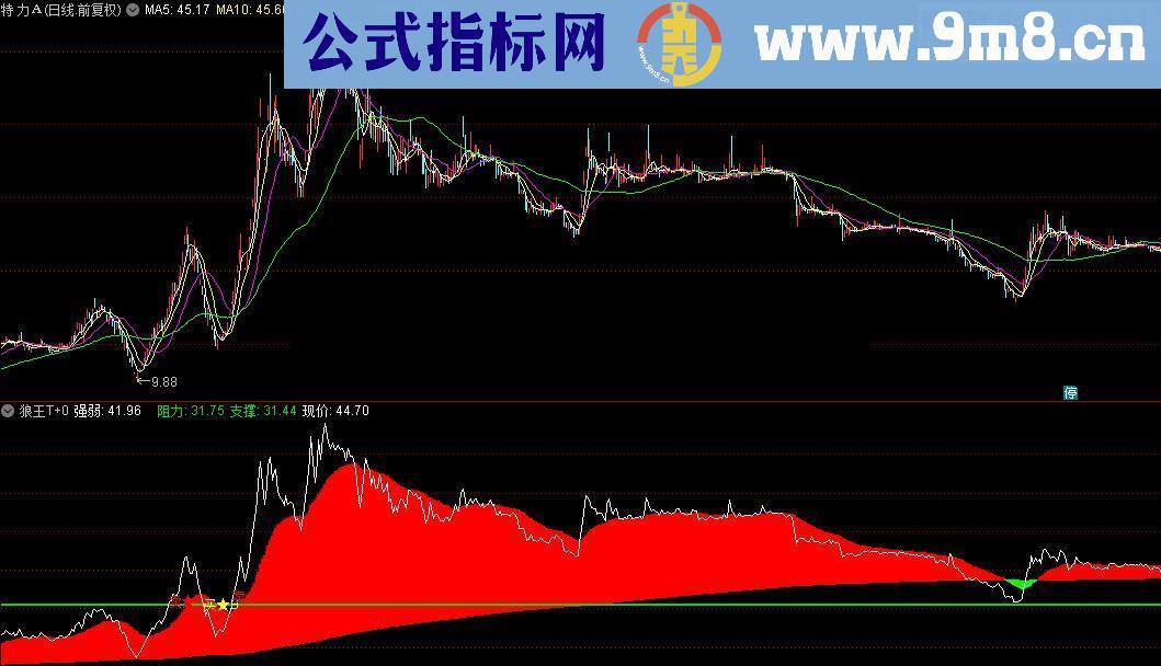 狼王T+0幅图公式