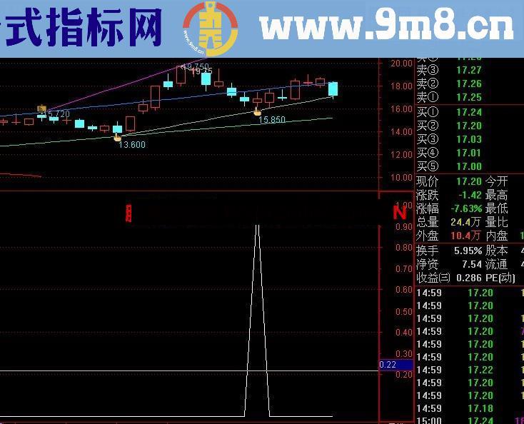 自动画线主图+涨停回马枪副图