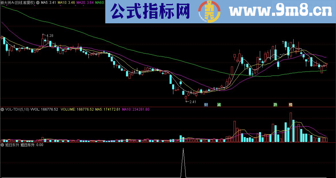 通达信顾头寻牛之 旭日东升 （指标/源码 副图/选股贴图）无未来 无偏移