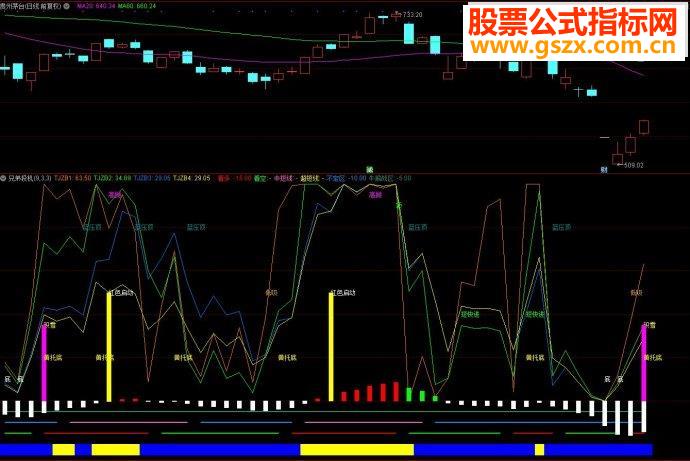 通达信兄弟投机副图源码