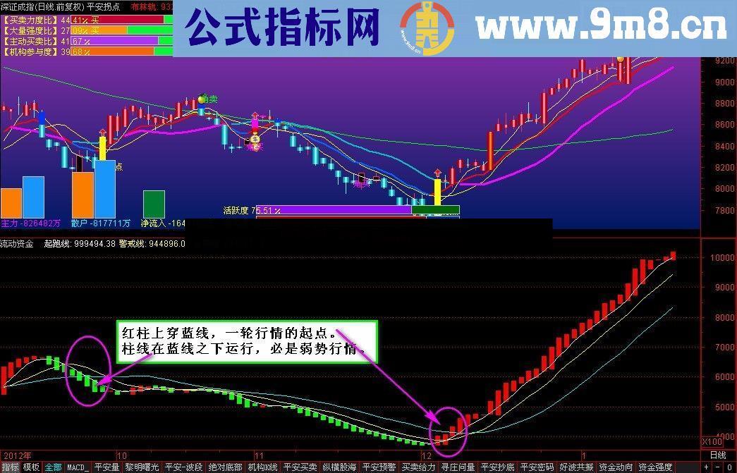 通达信研判趋势的好指标《流动资金》指标