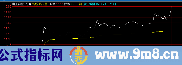 分时图选股及股池选股（指标 选股 通达信）