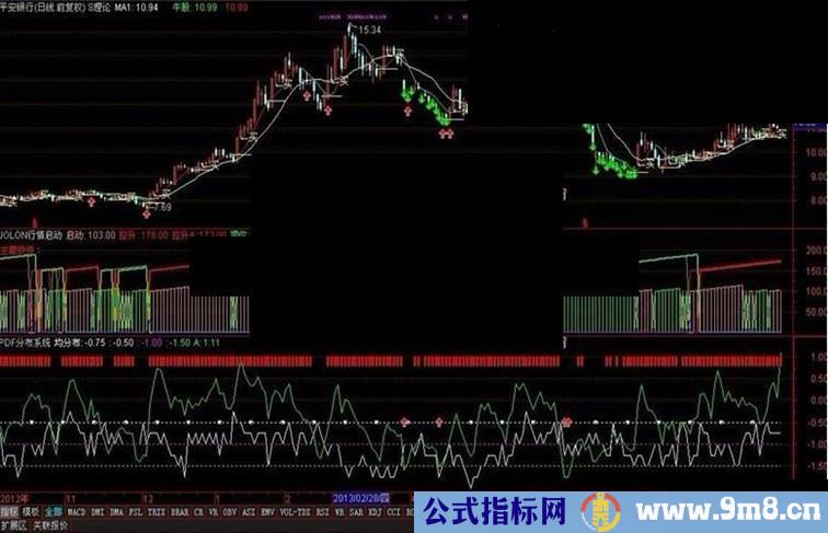 通达信PDF分布系统指标公式（源码，副图）