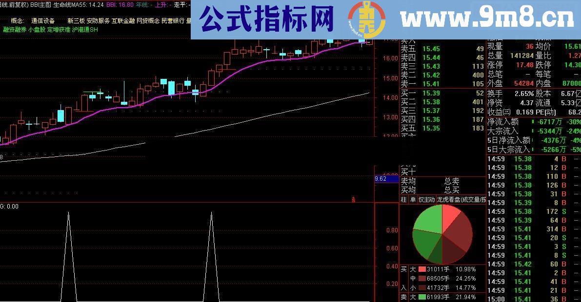 妖股选股公式（源码 副图/选股 贴图 无未来）