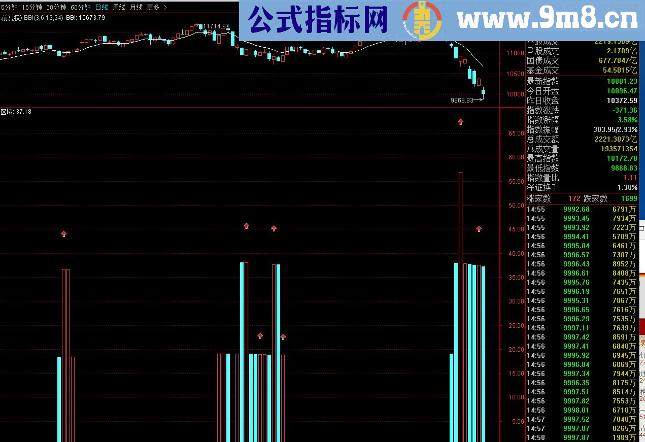 通达信神奇底部区域指标 副图/选股源码/预警 