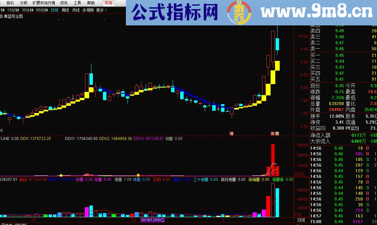 通达信黄蓝带主图（指标主图帖图）无未来