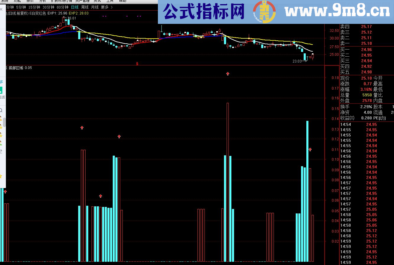 通达信神奇底部区域指标 副图/选股源码/预警 