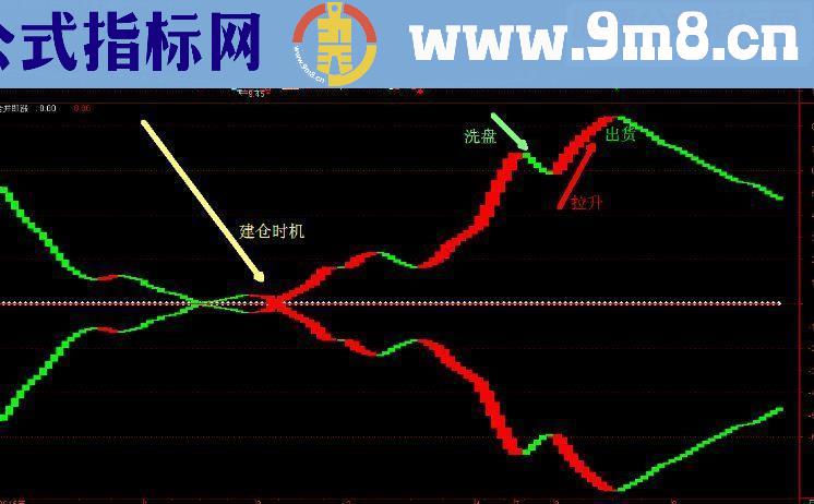 通达信合并即涨副图源码 贴图