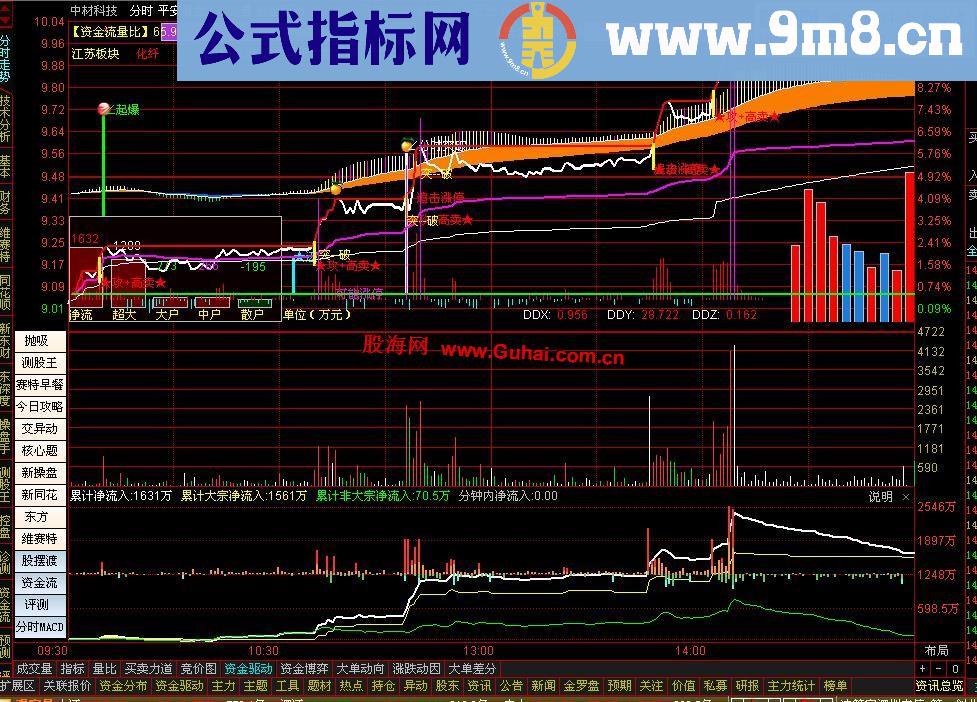 通达信傻买傻卖公式－分时指标－追涨不再难