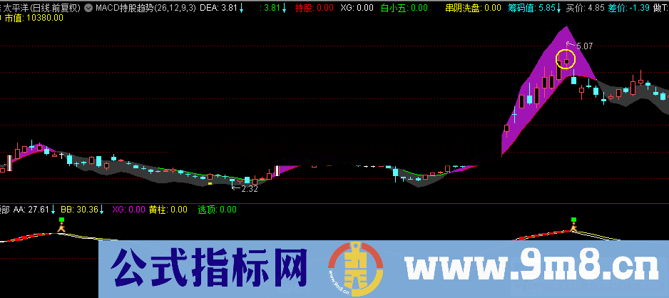 底部与顶部（指标 副图 通达信）无未来，不加密，含选股信号