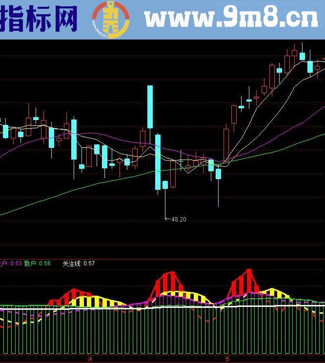 通达信主力散户资金（源码副图贴图）