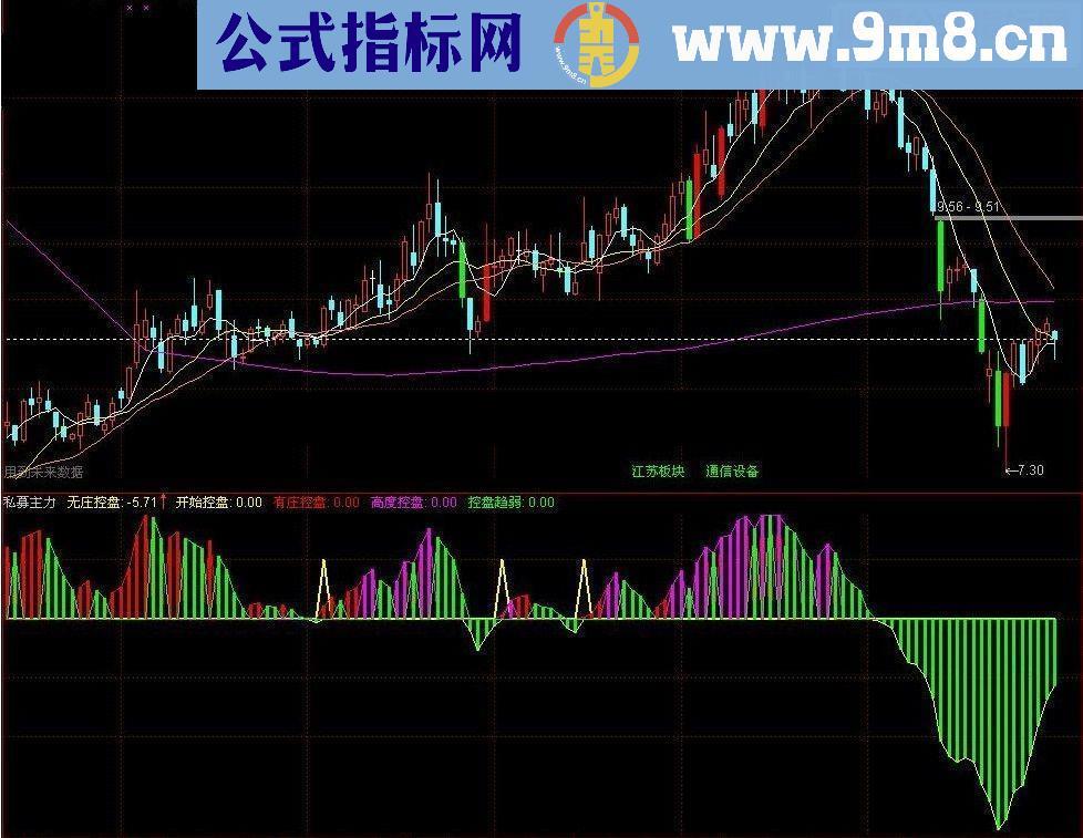 通达信私募版的主力分析-副图指标-高度控盘研判做得还行，比较好用！