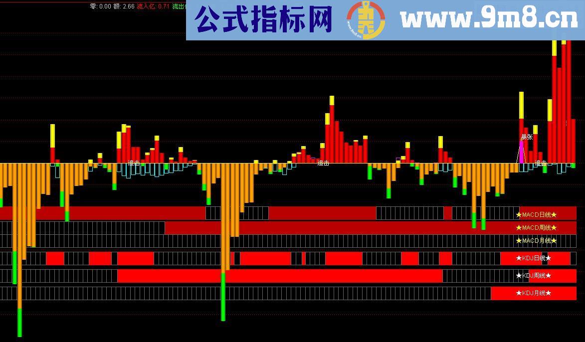 通达信好牛源码副图贴图