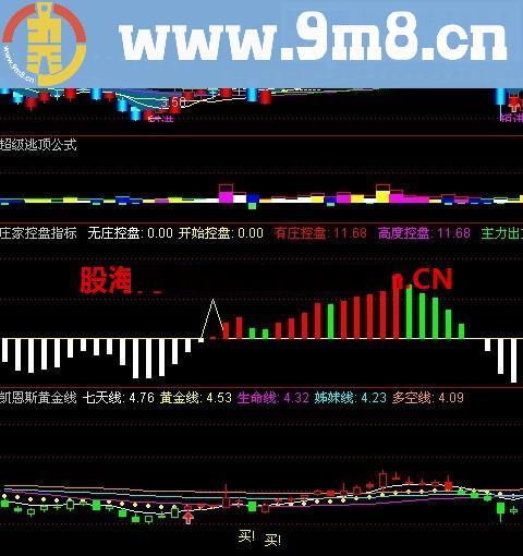 凯恩斯黄金线指标公式