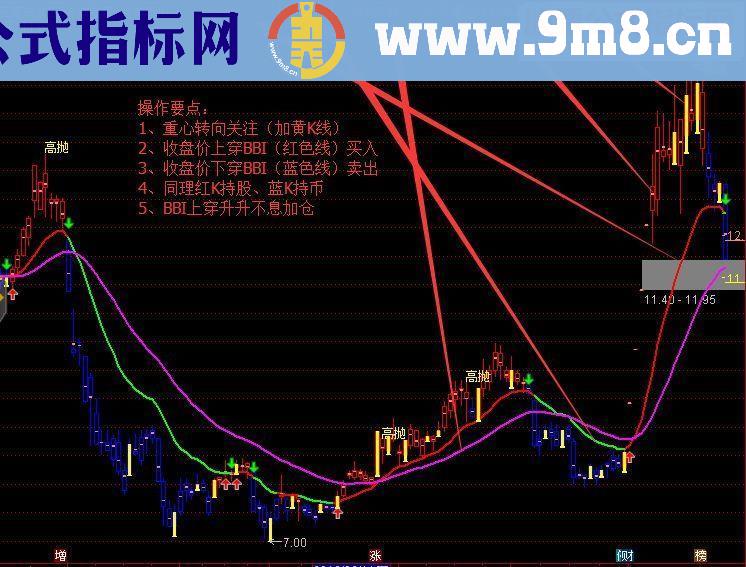 经典BBI主图指标源码附图操作要点