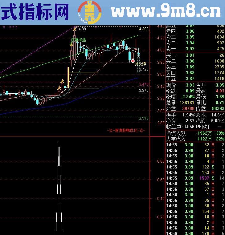 绝杀选股副图公式