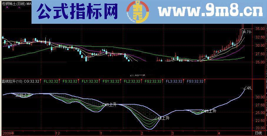 通达信直线拉升指标公式