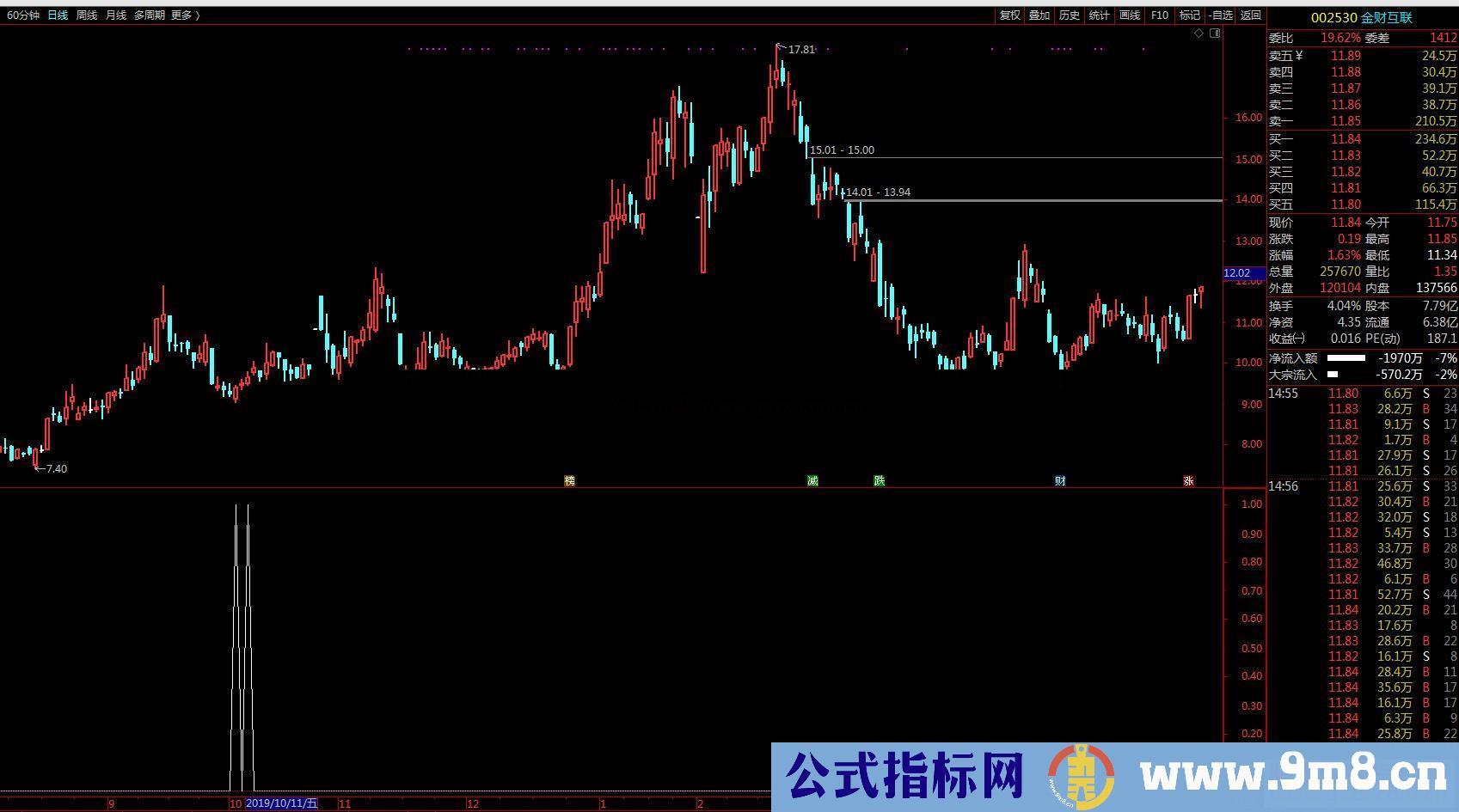 通达信公式回踩副图，股价回踩后的买入点副图源码无未来函数