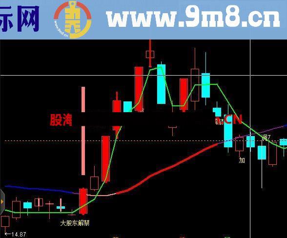 大股东解禁附图文字提示指标