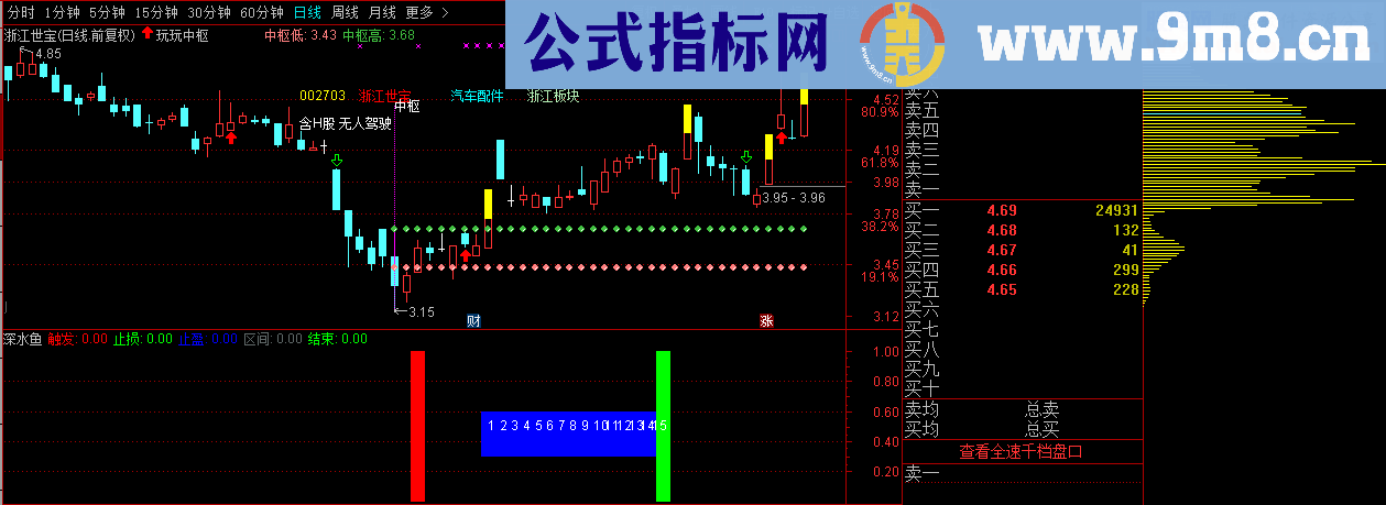 深水鱼 【通达信 源码 、副图、附图】