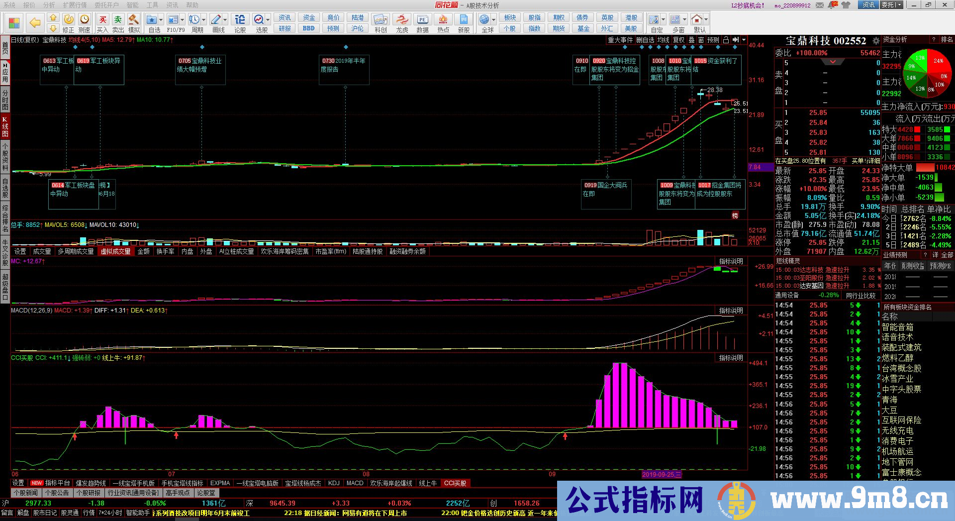 通达信CCI指标优化版（公式 副图 源码 测试图）