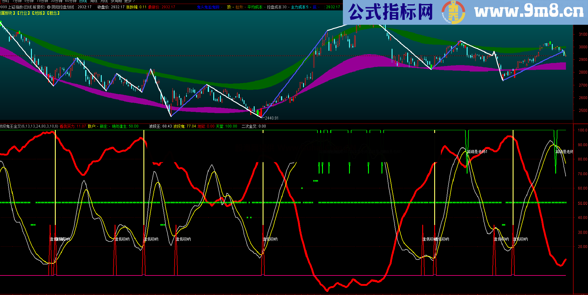 波段鬼王金叉（指标,副图,通达信）无未来