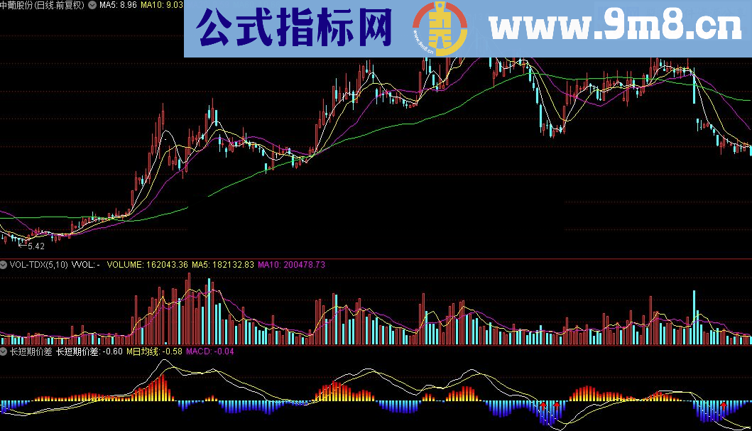 通达信长短期价差指标公式