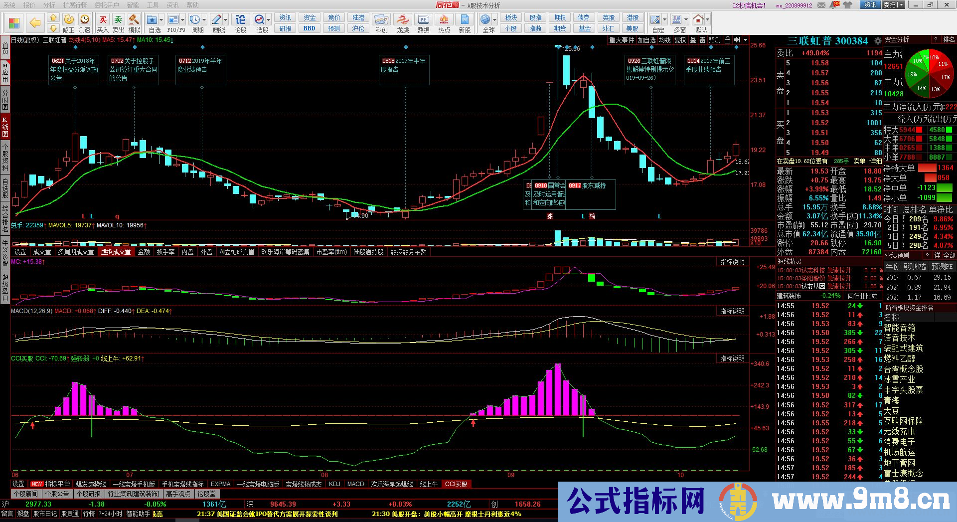 通达信CCI指标优化版（公式 副图 源码 测试图）