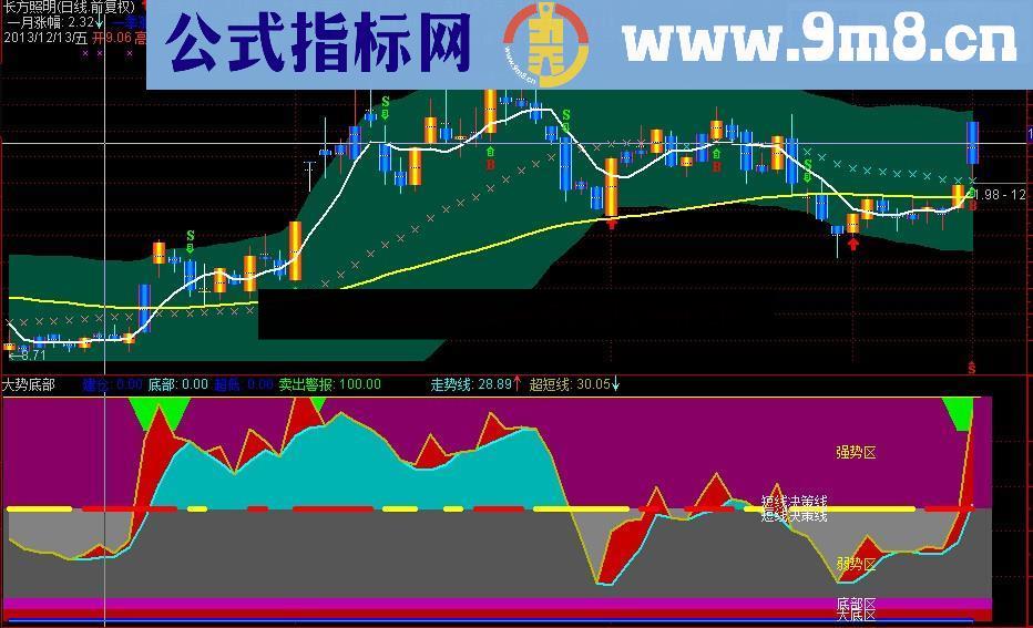 大底强势买入指标公式