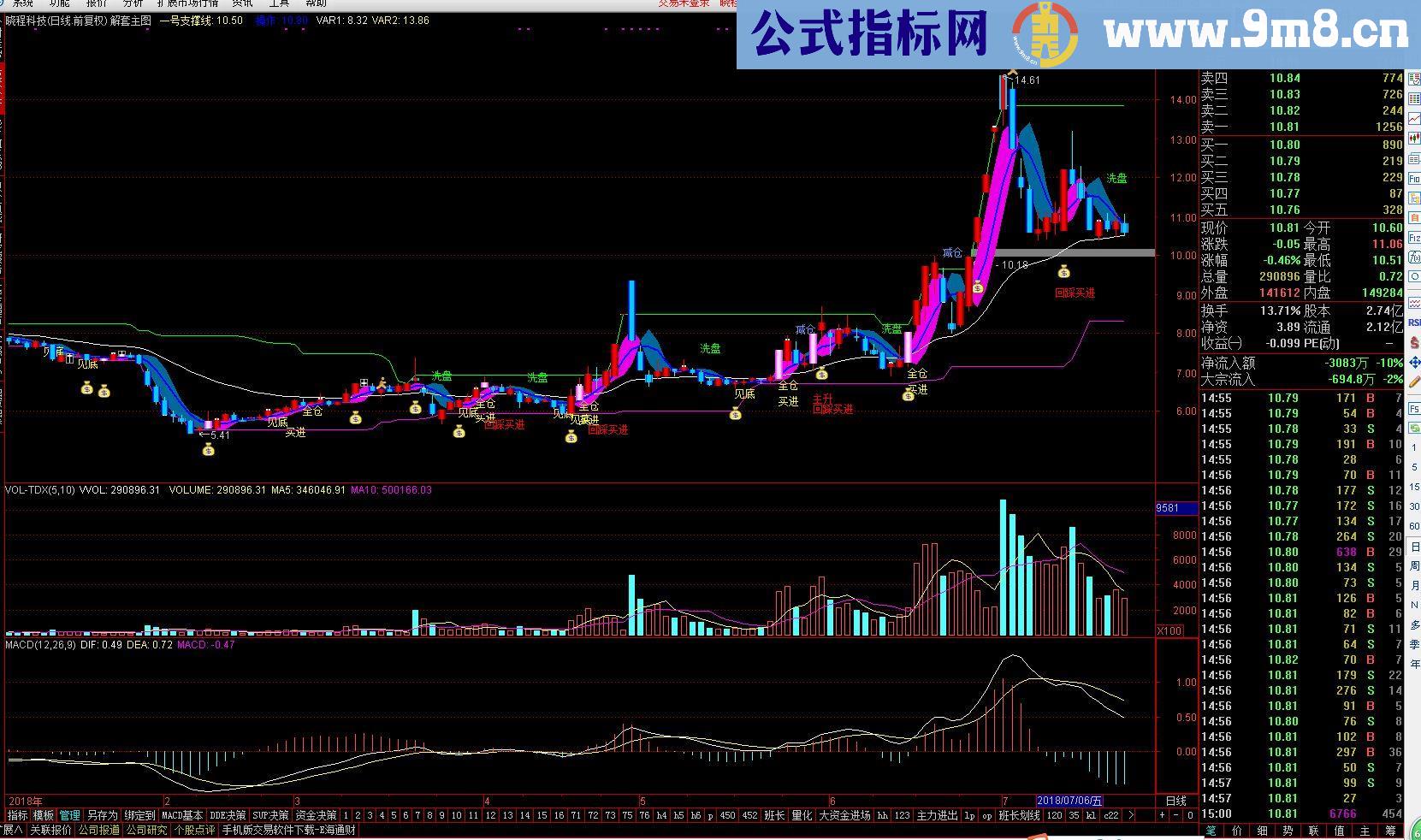 准确率较高的解套主图公式