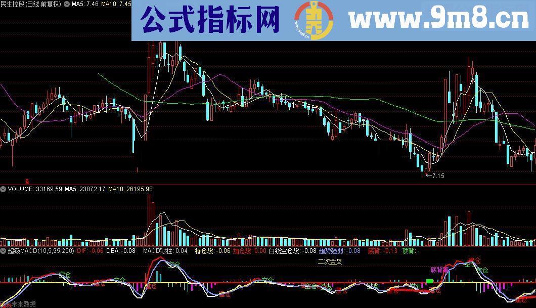 通达信超级MACD源码附图