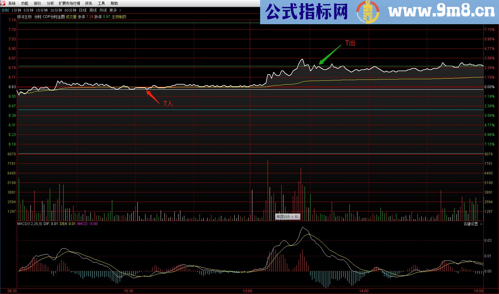 通达信逆势操作系统(CDP)的T+0分时主图