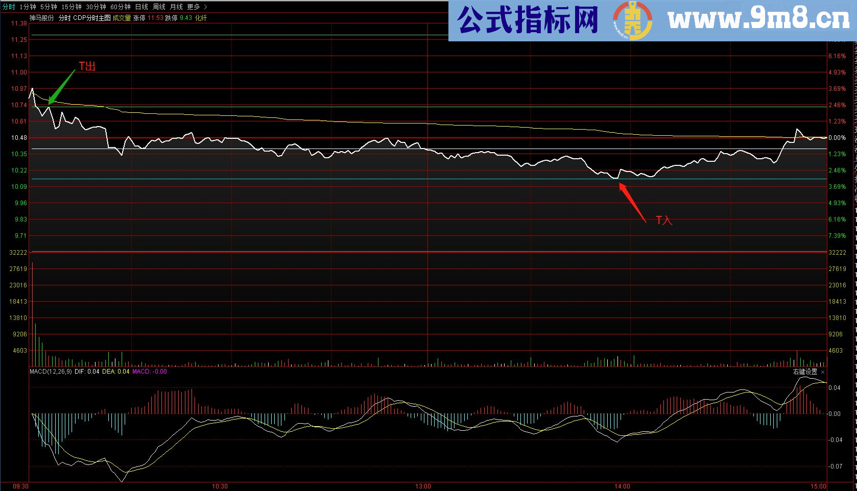 通达信逆势操作系统(CDP)的T+0分时主图