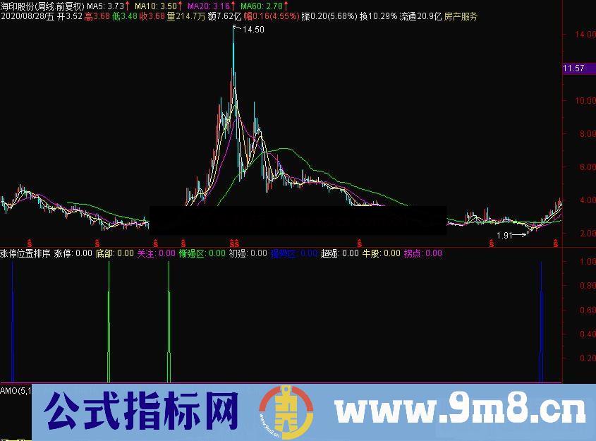 通达信涨停位置 排序副图指标源码 