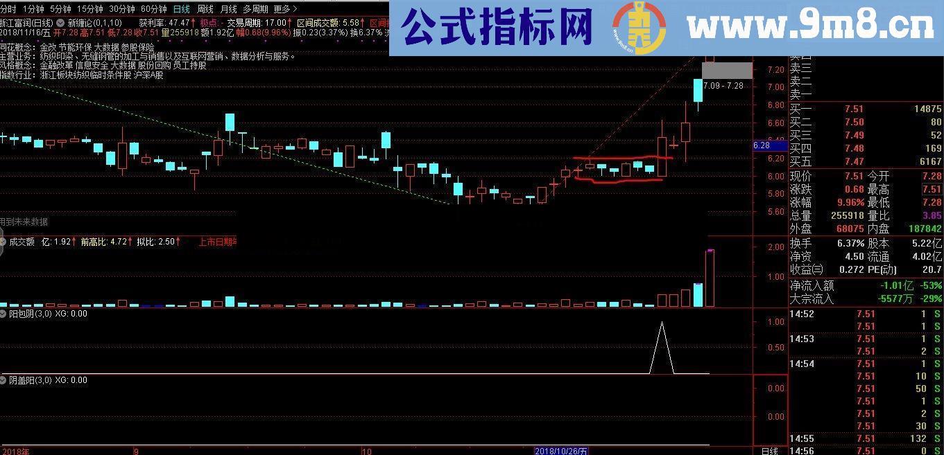 通达信阳包线+阴盖线（指标 选股/副图源码贴图