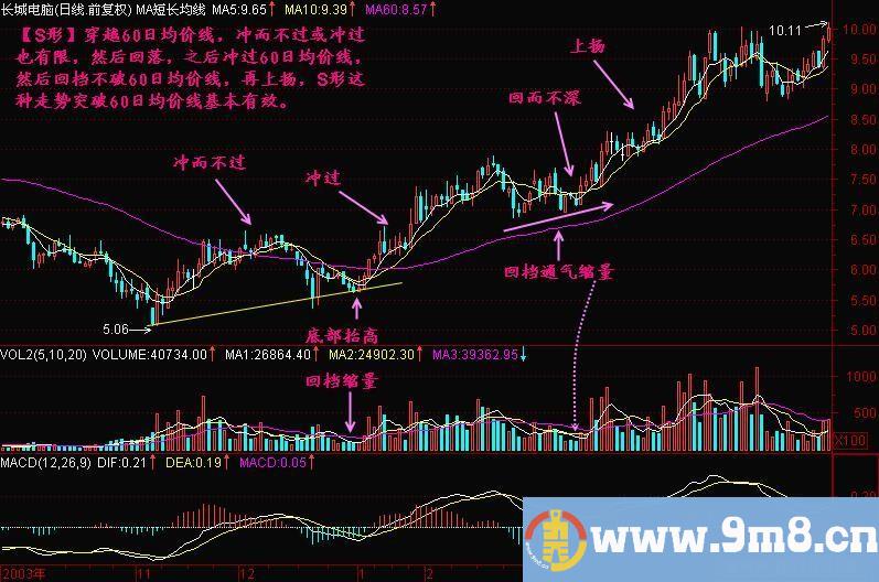 短线是银S形穿越60线