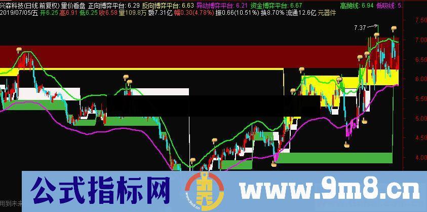 量通达信价看盘副图/选股指标源码